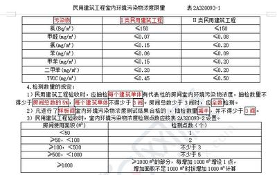 2021年二级建造师《建筑工程》知识点:室内环境质量验收